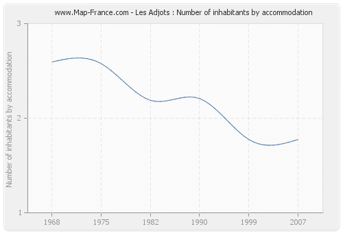 Les Adjots : Number of inhabitants by accommodation